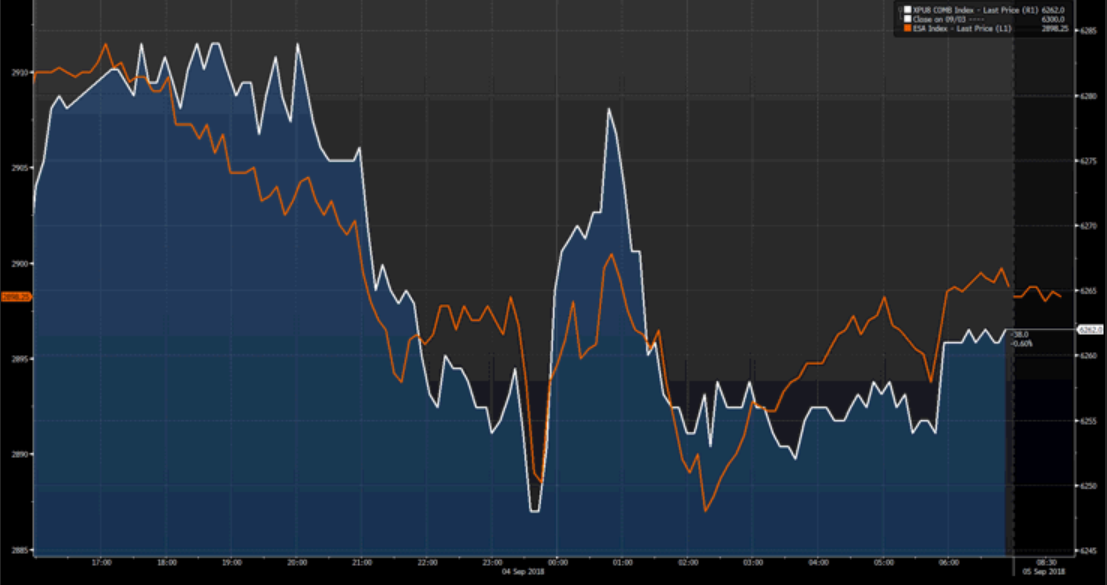 SPI Futures, Orange - S&P 500 Futures