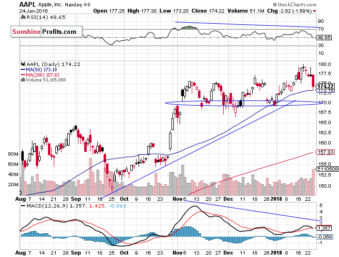 Daily Apple, Inc. chart - AAPL