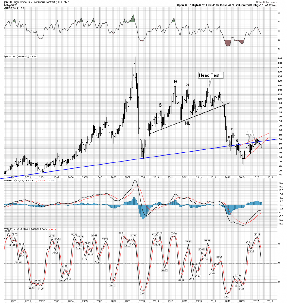 WTIC Monthly
