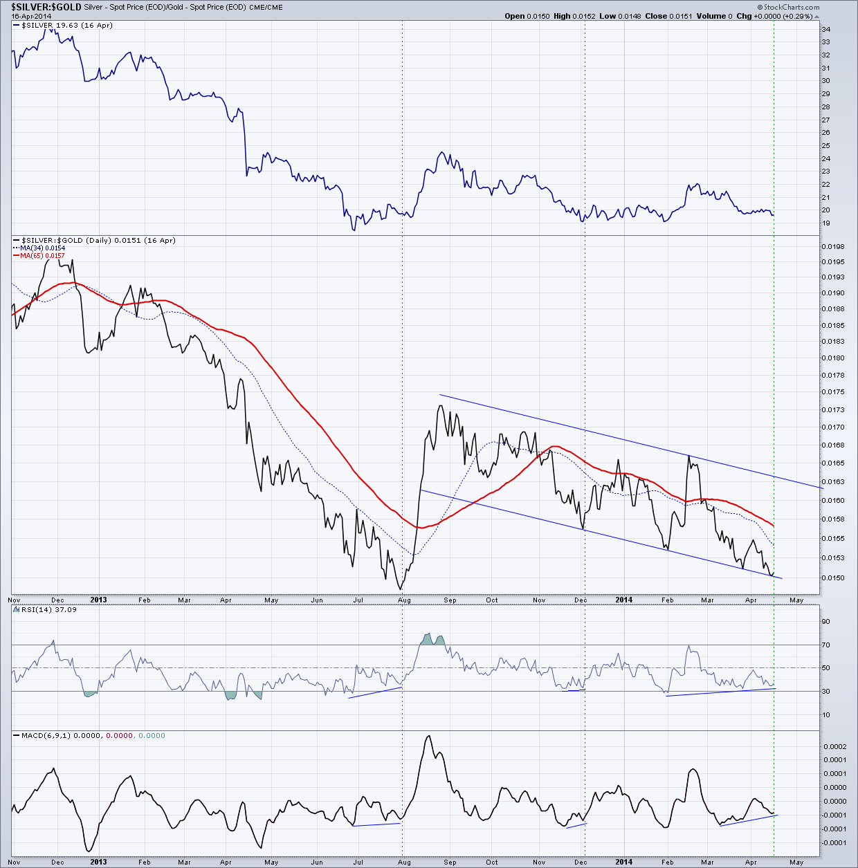 Silver/Gold ratio - Daily