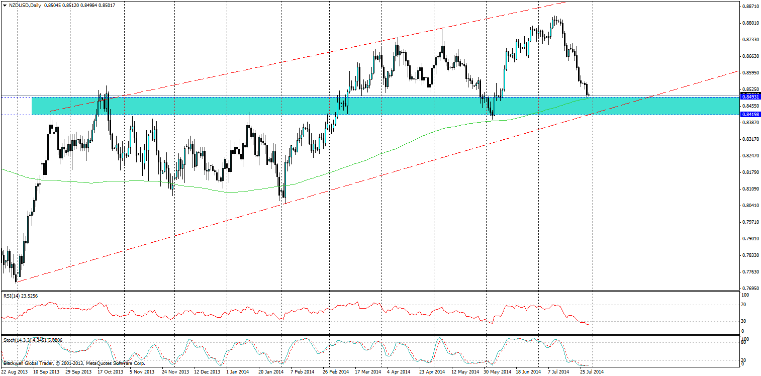 NZD/USD