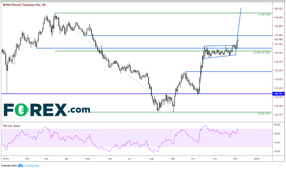 GBP/JPY