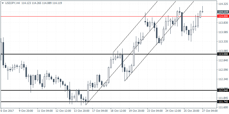 USD/JPY 4 Hour Chart