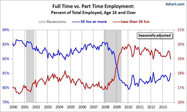 Full vs Part-time Employment 2000-Present