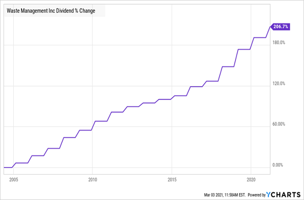 WM Dividend Increase Chart