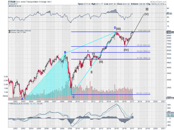 TRAN Monthly Chart