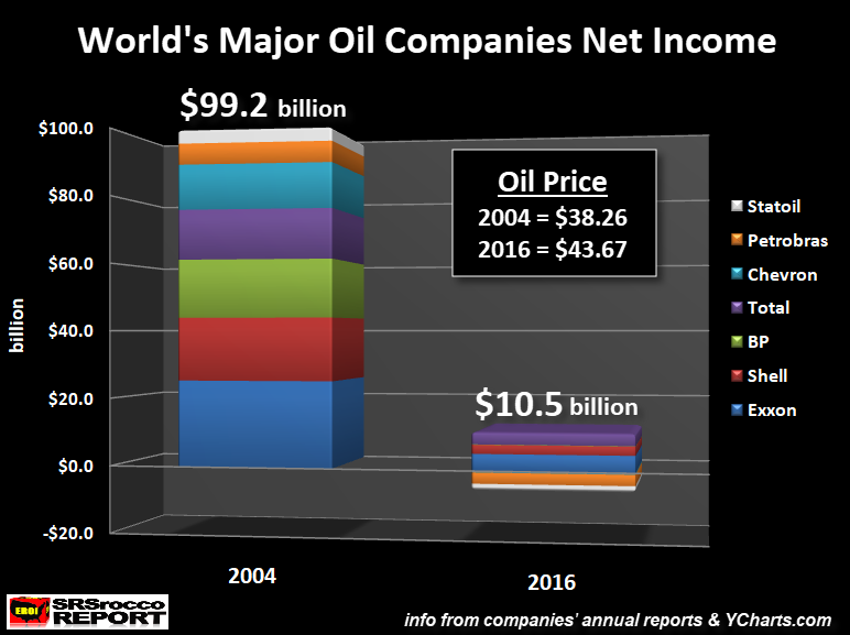 World Major Oil Companies Net Income