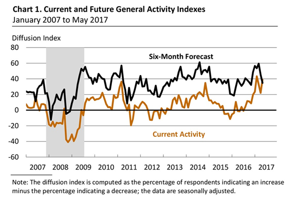 Current and Future General Activity Index 2006-2017