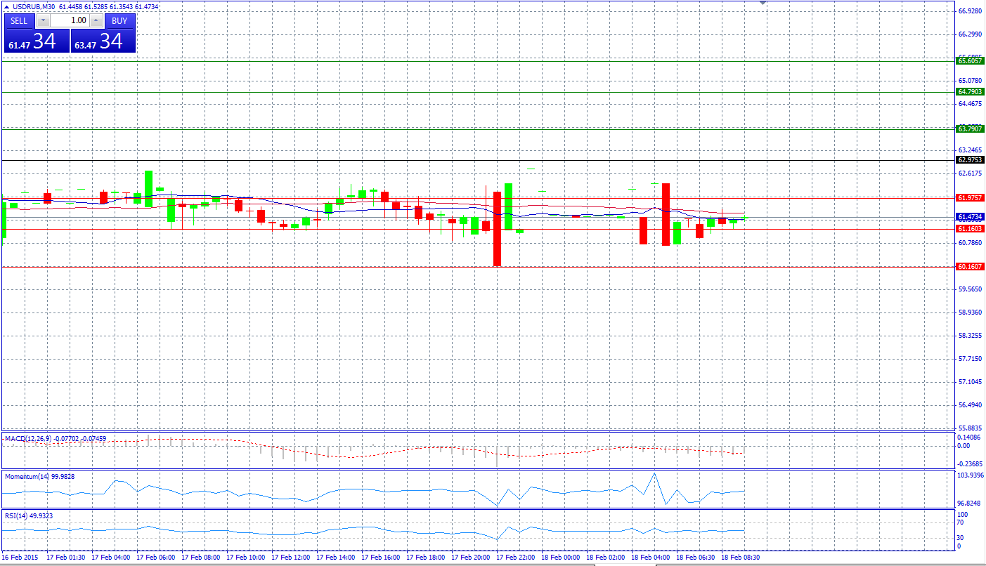 USD/RUB Chart