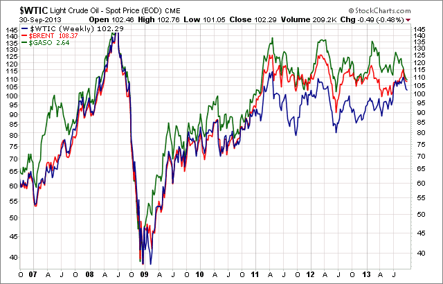 Light Crude Oil