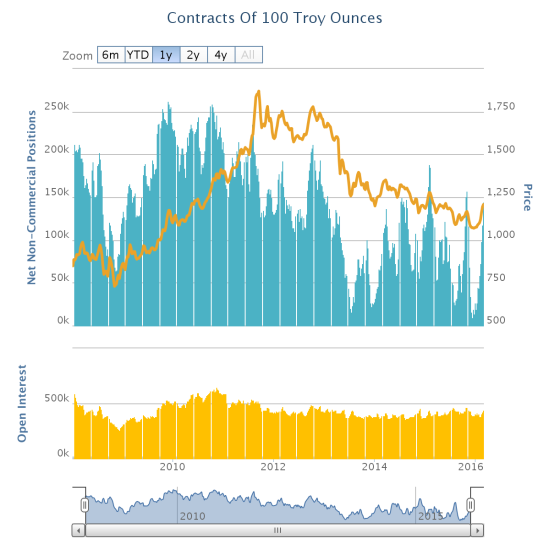 Contracts of 100 Troy Ounces