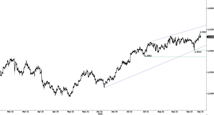 USD/CAD