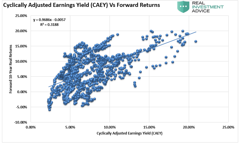 Cyclically Adjusted Earnings Yield Vs Forward Returns
