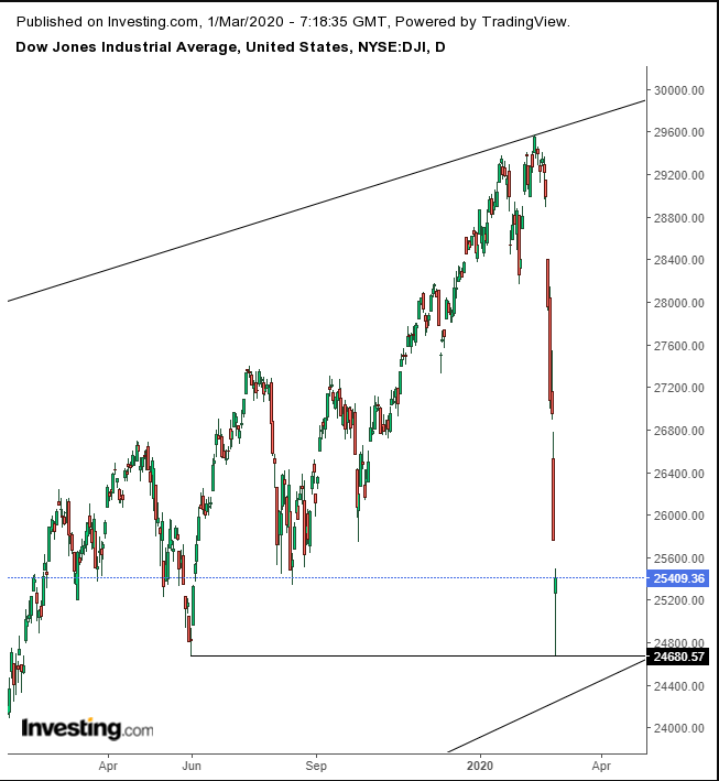 Dow Daily