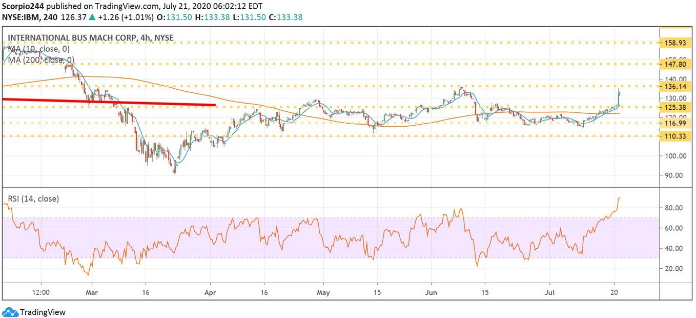 IBM Chart