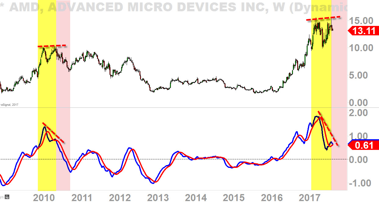 AMD Weekly-Chart with MACD