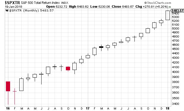 SPXTR Monthly