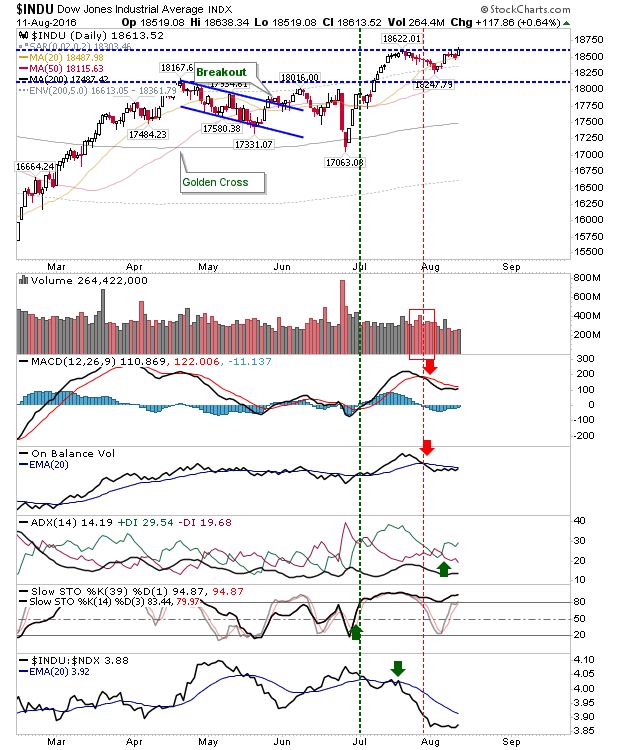 INDU Daily Chart