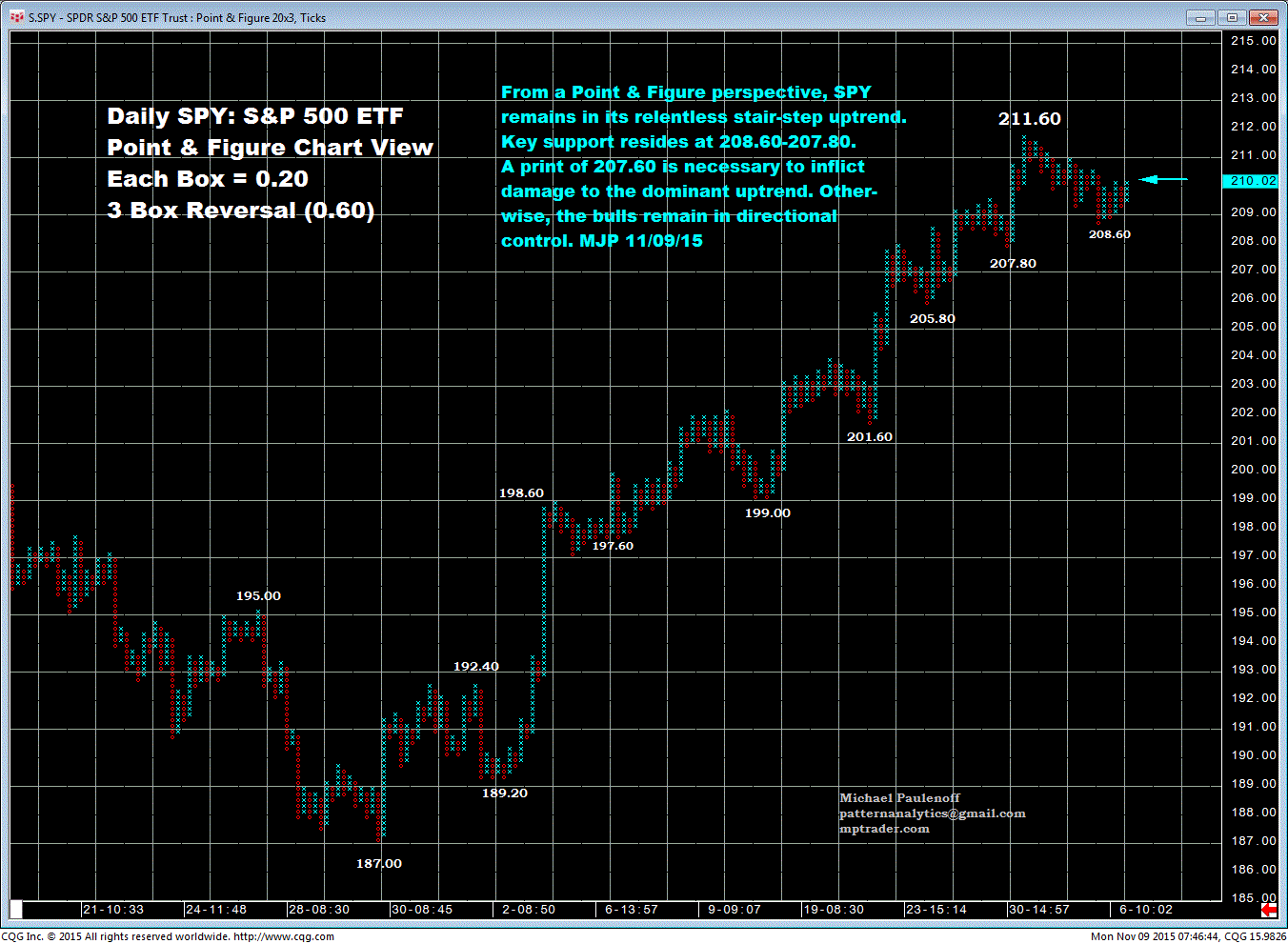 SPDR S&P 500