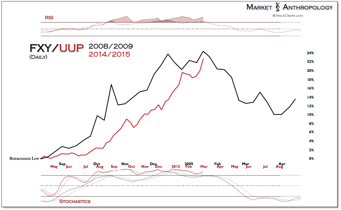 FXY/UUP Daily Line Chart  2008/2009 vs 2014/2015