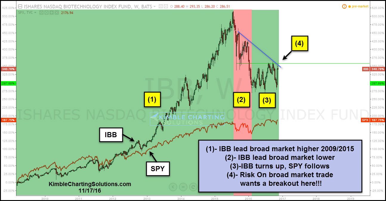iShares Nasdaq Biotechnology, SPDR S&P 500