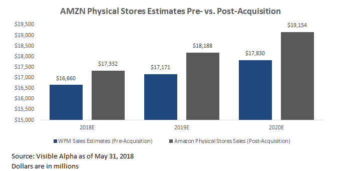 AMZN Physical Stores Estimates