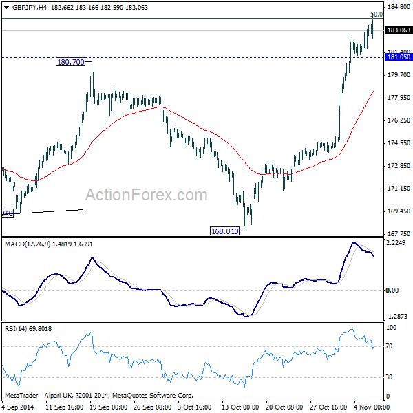 GBP/JPY 4 Hours Chart