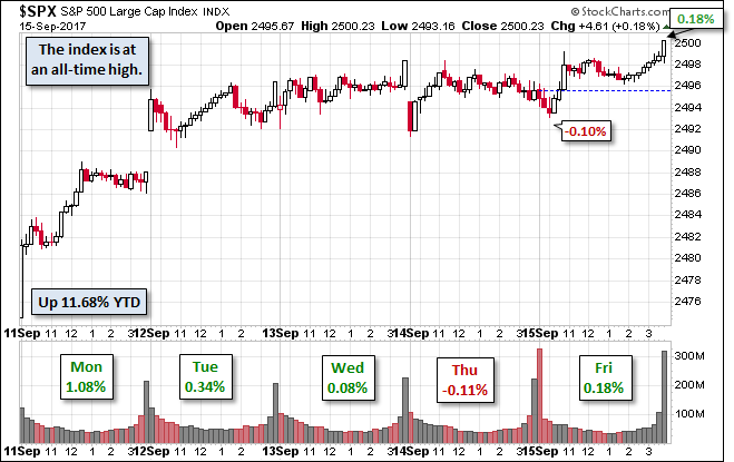 S&P 500