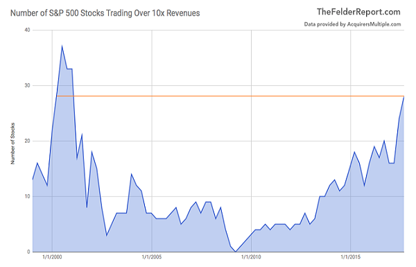 Number Of S&P 500 Stocks Trading Over 10x Revenues 2000-2017