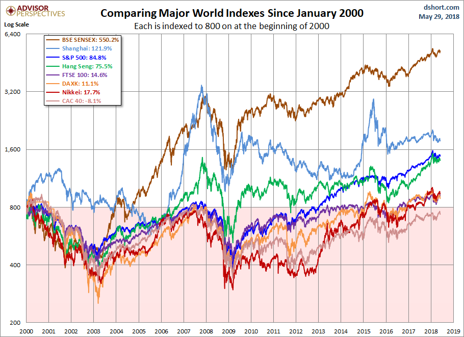 Comparing World Markets since 2000