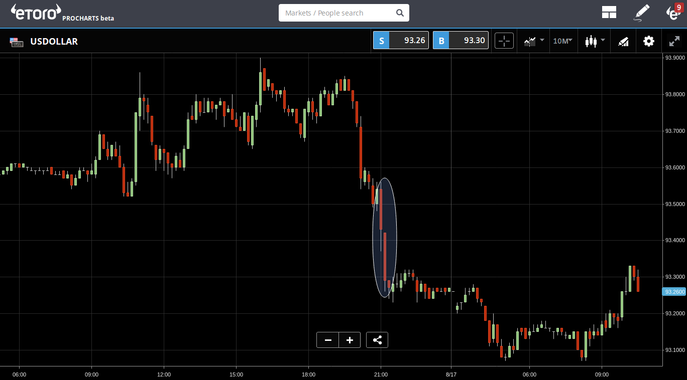 US Dollar Chart