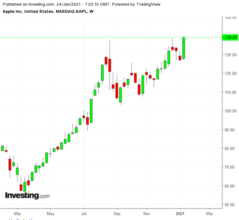 AAPL Weekly TTM