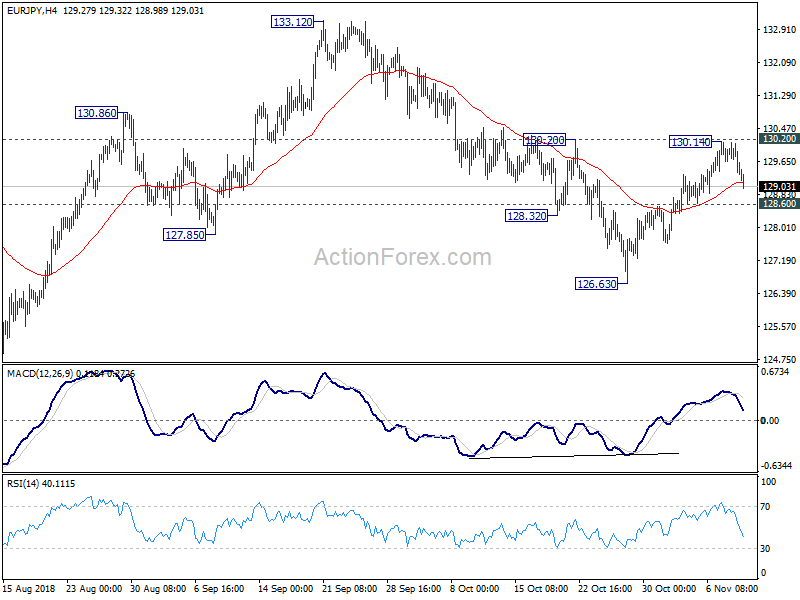 EUR/JPY