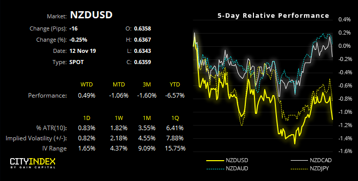 NZD/USD Performance Chart