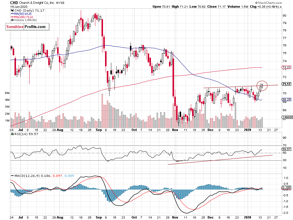 CHD Daily Chart