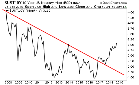 UST10Y Monthly Chart