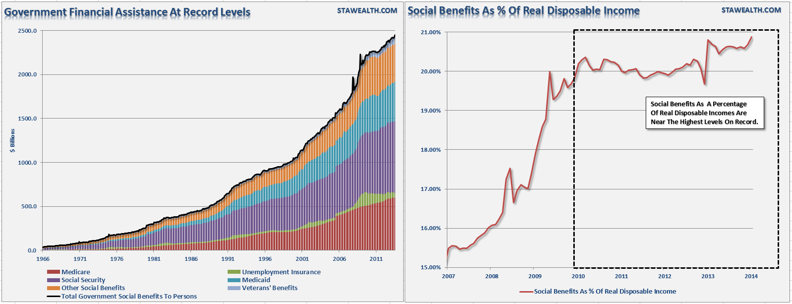 Government Financial Assistance vs Social Benefits as %  of Income