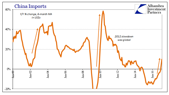 China Trade Imports 6m Chart