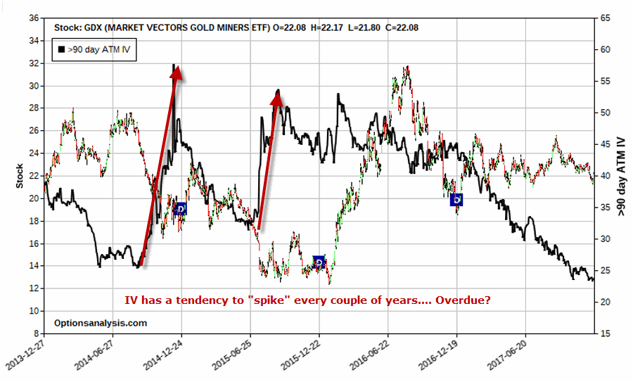 GDX IV Tends To”Spike 