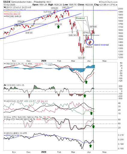 SOX Daily Chart