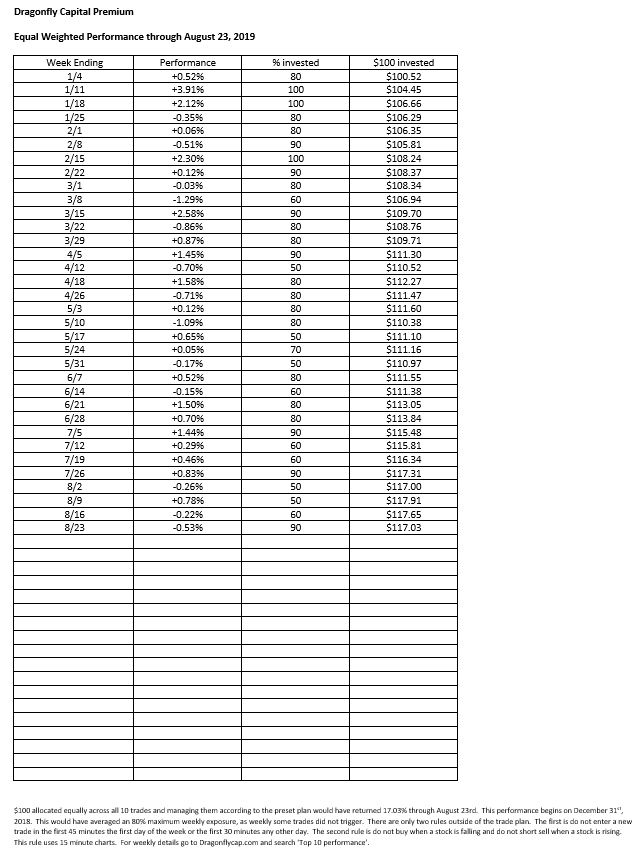 Equal Weight Year To Date Performance