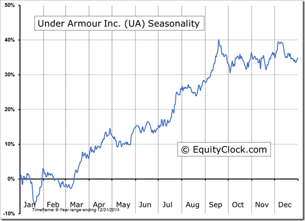 UA Seasonality Chart