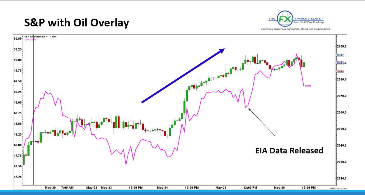 S&P With Oil Overlay