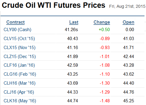 Crude Futures Prices