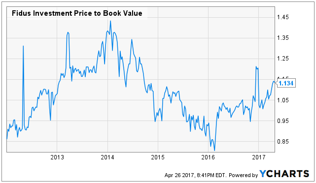 FDUS Price-to-Book Value 2012-2017