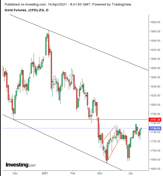 Gold Daily