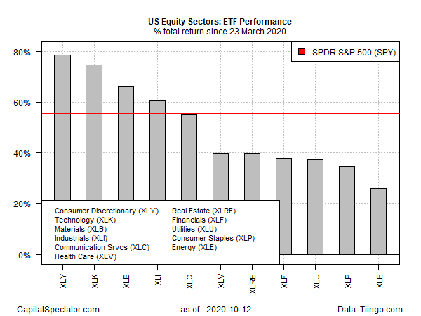 ETF Performance Total Returns Chart