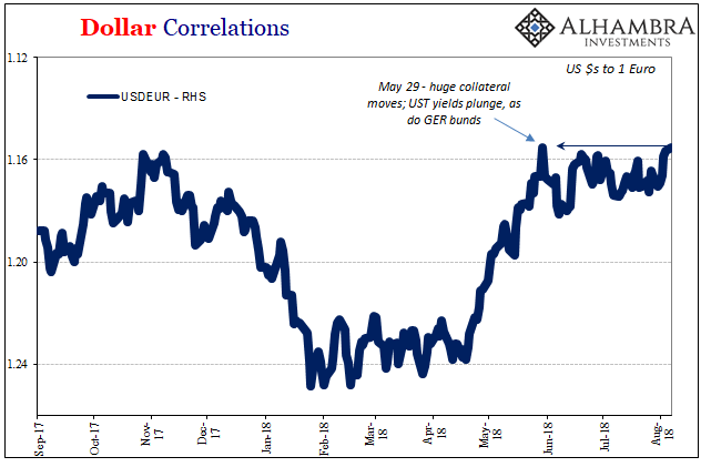 Dollar Correlations Chart 