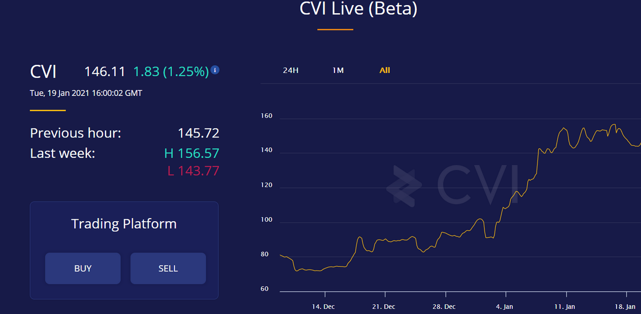 CVI Live Beta Chart