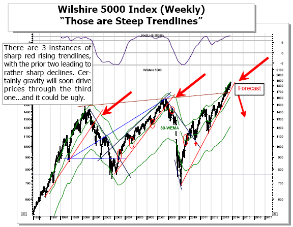 Wilshire 5000 Index